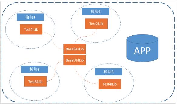Android組件化和插件化開(kāi)發(fā)
