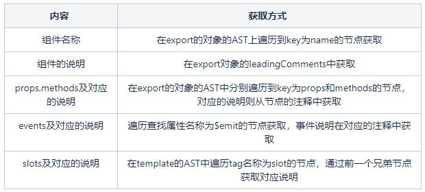 解析如何自動化生成vue組件文檔