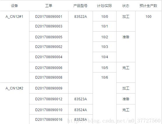 vue實現表格合并功能