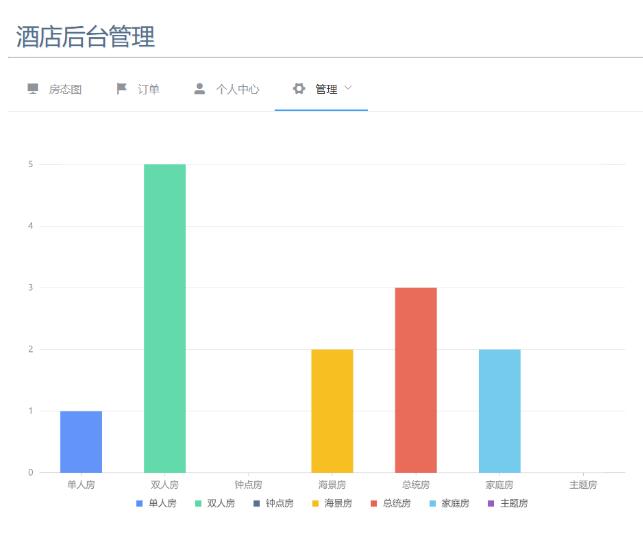 在vue項目中引用Antv G2,以餅圖為例講解