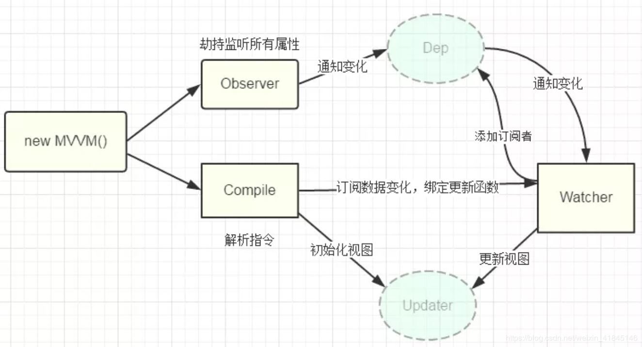 Vue Object.defineProperty及ProxyVue實現(xiàn)雙向數(shù)據(jù)綁定