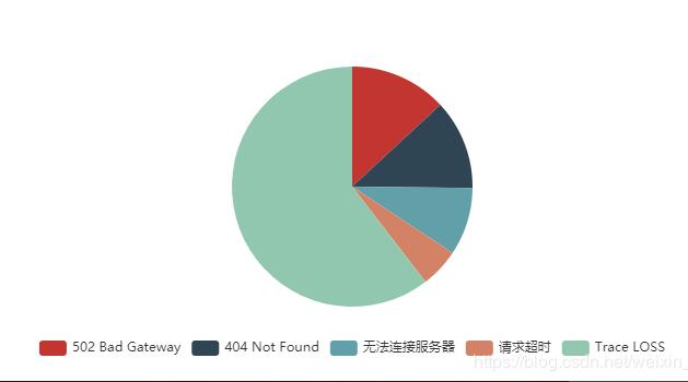 解決vue一個頁面中復(fù)用同一個echarts組件的問題