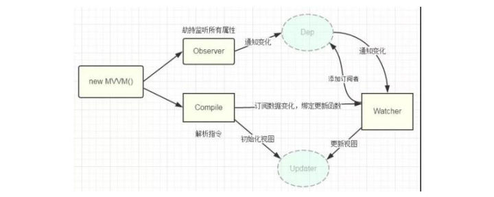 Vue數(shù)據(jù)雙向綁定原理實例解析