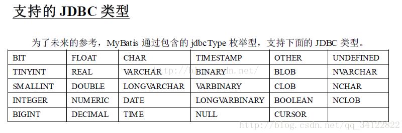 MyBatis JdbcType 與Oracle、MySql數據類型對應關系說明