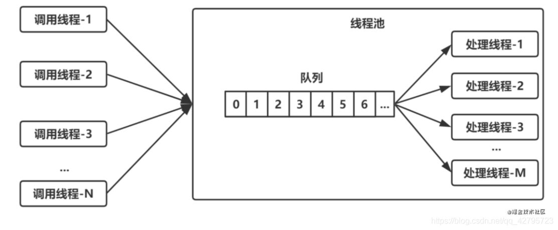 java實現手寫一個簡單版的線程池