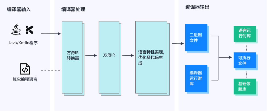 多面分析HarmonyOS與Android的特點