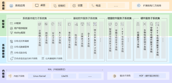 多面分析HarmonyOS與Android的特點