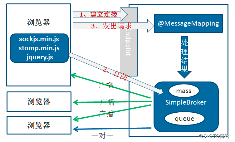 SpringBoot+STOMP協(xié)議實(shí)現(xiàn)私聊、群聊