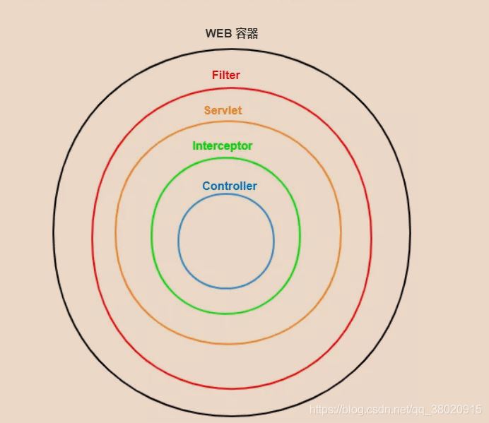 SpringBoot 過濾器、攔截器、監聽器對比及使用場景分析