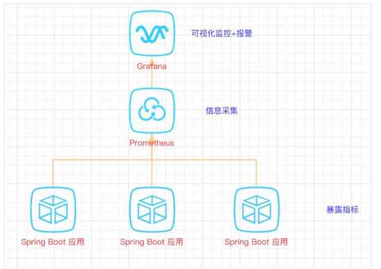 SpringBoot+Prometheus+Grafana實現(xiàn)應(yīng)用監(jiān)控和報警的詳細(xì)步驟