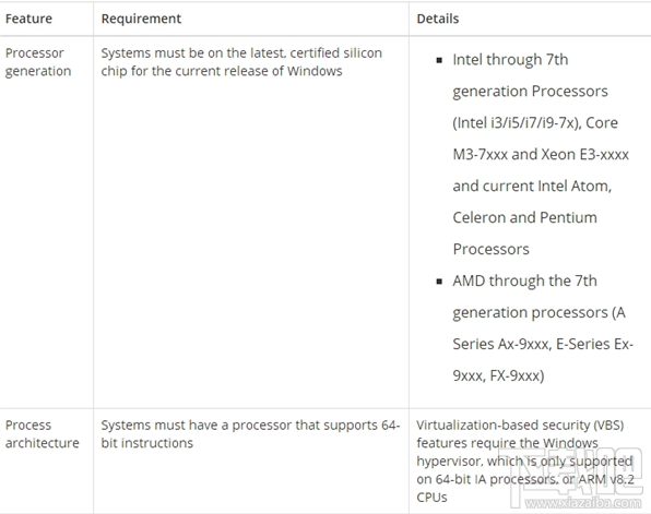 Win 10標準安全配置怎么樣？Win 10標準安全配置要求高嗎？