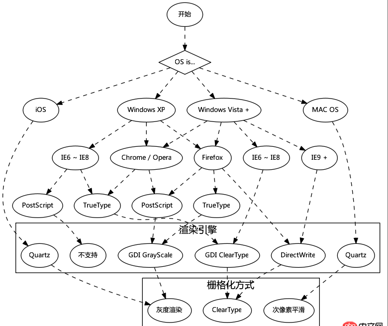 css - 如何選擇字體？