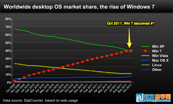 Windows 7成為全球使用最廣泛的操作系統