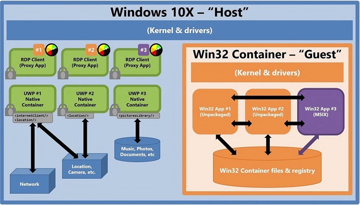 Win10X的Win32容器性能不佳 微軟需要解決性能問(wèn)題