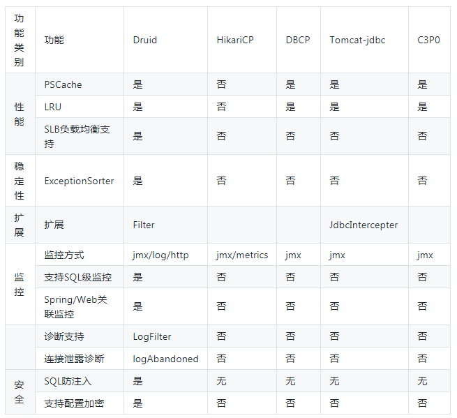 玩轉SpringBoot中的那些連接池(小結)