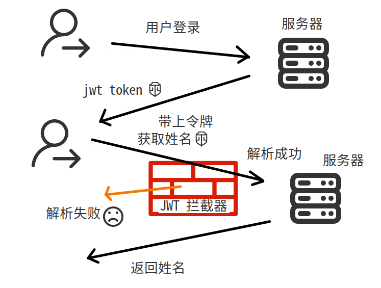 利用Springboot實(shí)現(xiàn)Jwt認(rèn)證的示例代碼