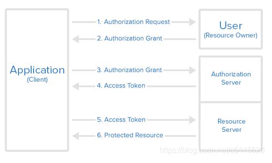 springboot集成springsecurity 使用OAUTH2做權限管理的教程