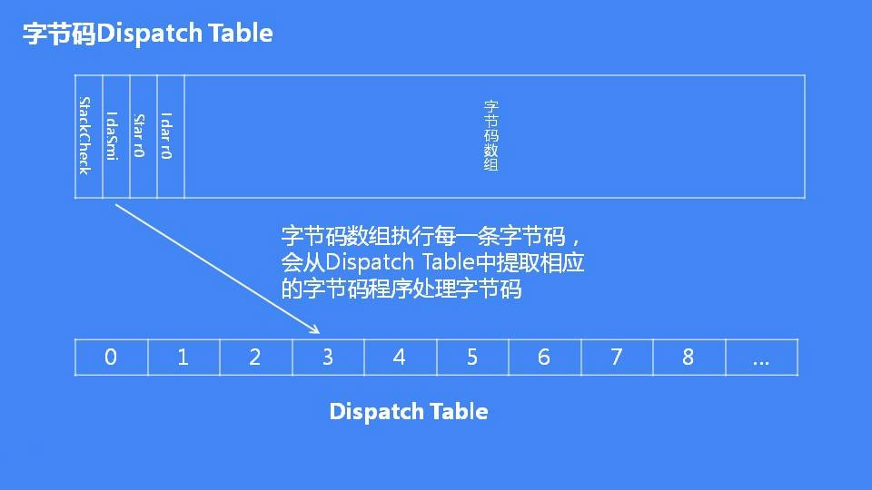 詳解JavaScript引擎V8執行流程