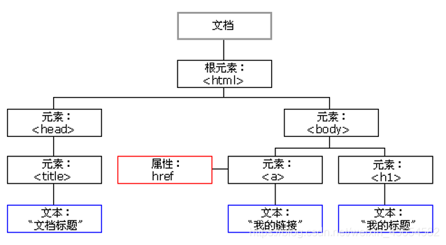 JavaScript WebAPI、DOM、事件和操作元素實例詳解
