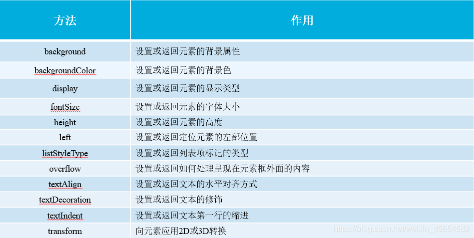 JavaScript WebAPI、DOM、事件和操作元素實例詳解