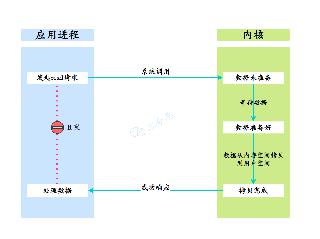 Linux的5種IO模型用法詳解
