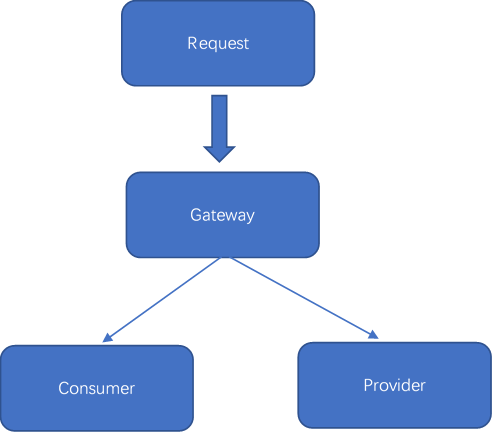 Nacos+Spring Cloud Gateway動態路由配置實現步驟