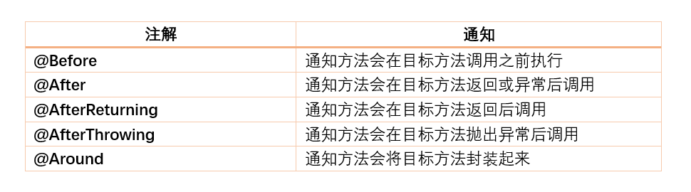 解析Spring中面向切面編程