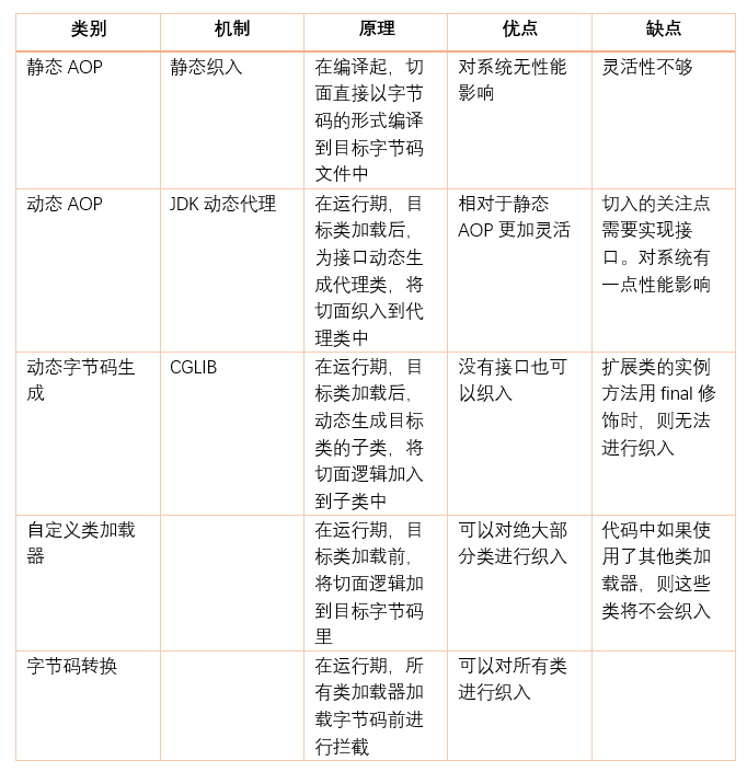 解析Spring中面向切面編程