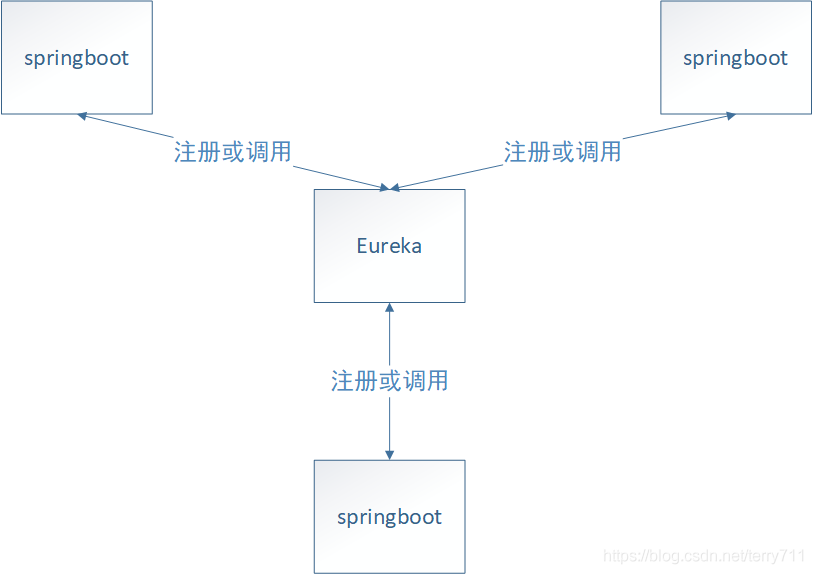 Spring Cloud Eureka 注冊與發(fā)現(xiàn)操作步驟詳解