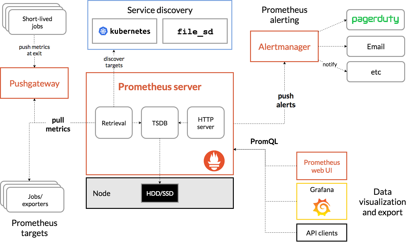 關于Prometheus + Spring Boot 應用監(jiān)控的問題