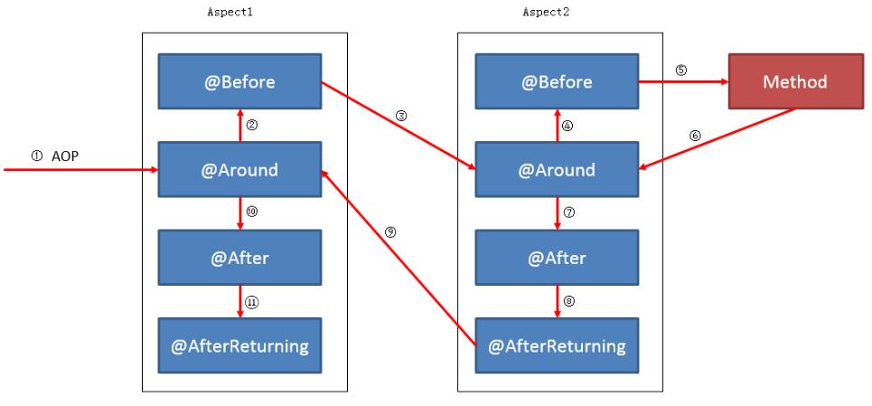聊聊Spring AOP @Before @Around @After等advice的執行順序