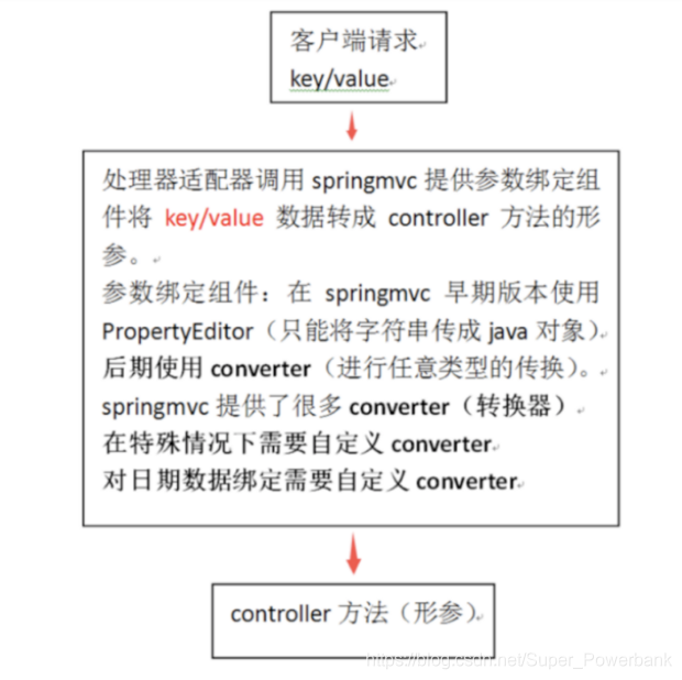 Spring MVC的參數綁定和返回值問題