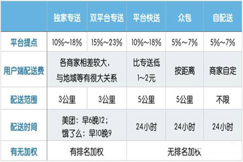 餓了么商家版怎么設置配送范圍 合理圈定自己的配送地盤
