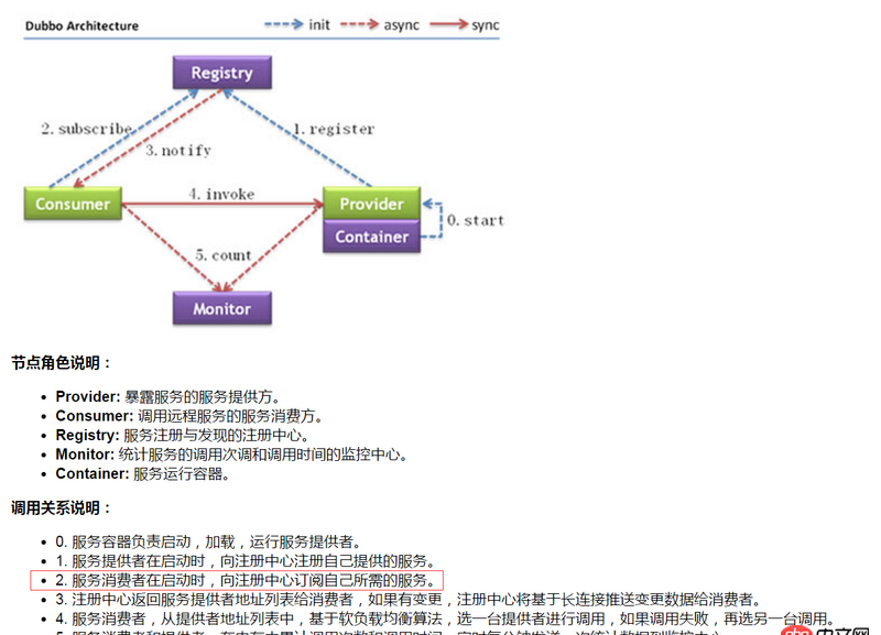 java - dubbo消費(fèi)者如何訂閱提供者的的服務(wù)。