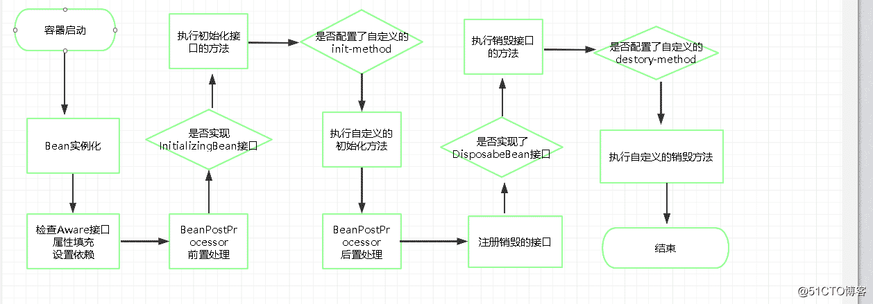 Spring Bean生命周期源碼原理圖解