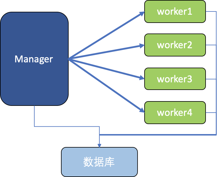 Spring Batch遠程分區(qū)的本地Jar包模式的代碼詳解