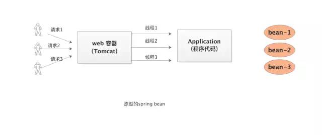 Spring bean為什么默認(rèn)是單例