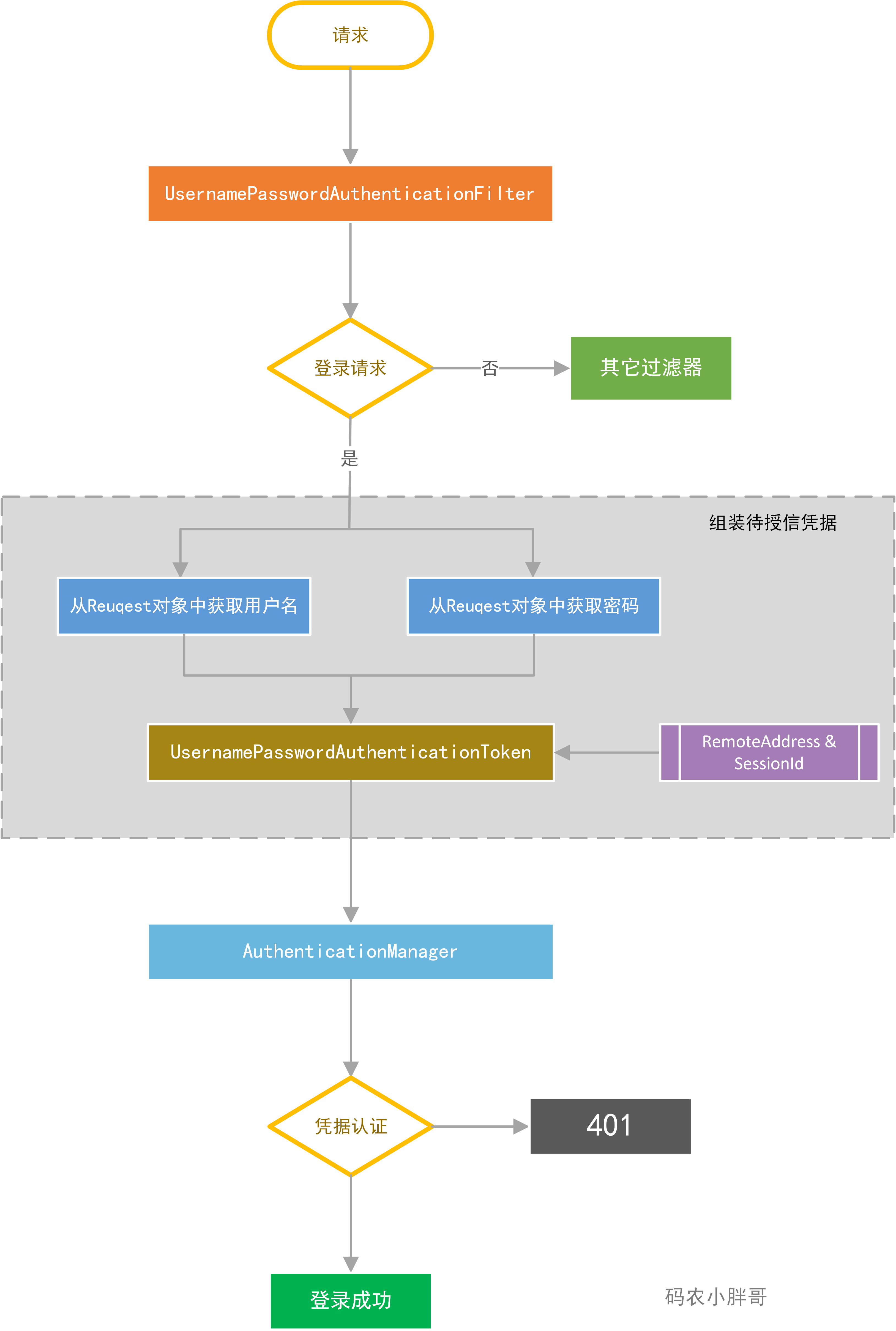 圖解Spring Security 中用戶是如何實現登錄的