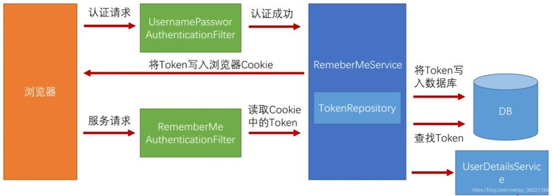 Spring Security 實現“記住我”功能及原理解析
