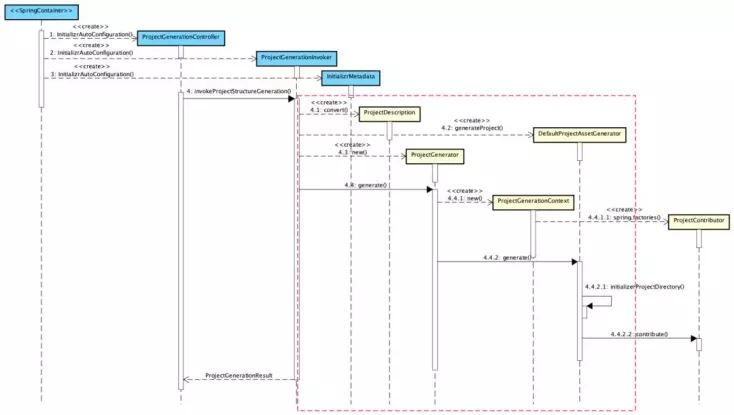 阿里云發布 Spring Boot 新腳手架工程