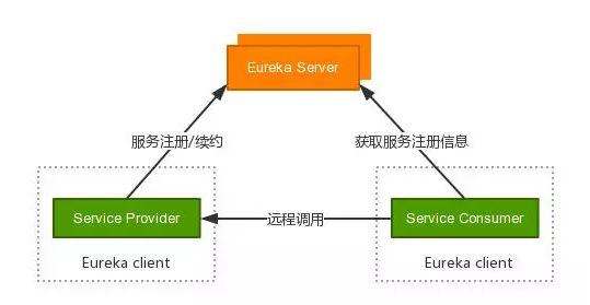 springCloud服務注冊Eureka實現過程圖解