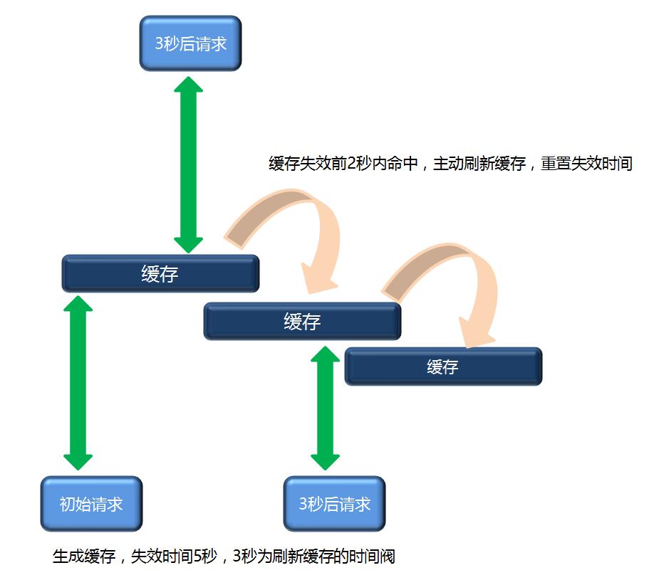 Spring Cache擴展功能實現過程解析