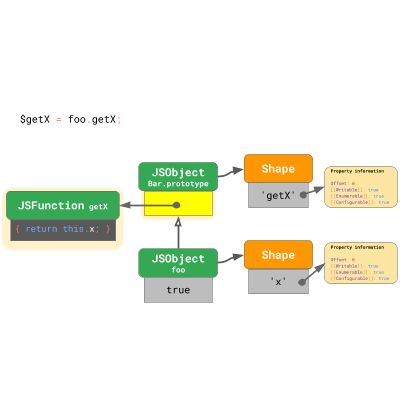 JavaScript 引擎基礎(chǔ)：原型優(yōu)化