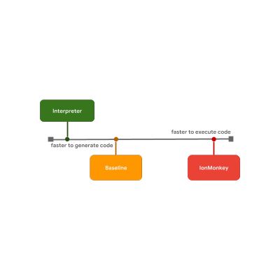 JavaScript 引擎基礎(chǔ)：原型優(yōu)化