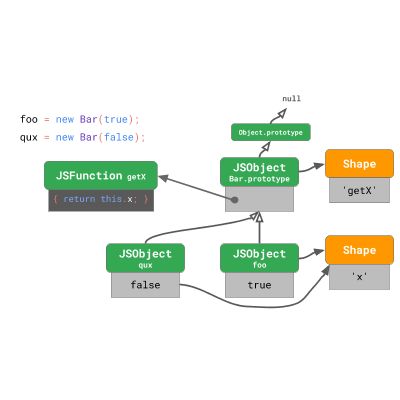 JavaScript 引擎基礎(chǔ)：原型優(yōu)化