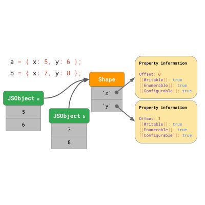 JavaScript 引擎基礎(chǔ)：原型優(yōu)化