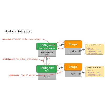 JavaScript 引擎基礎(chǔ)：原型優(yōu)化