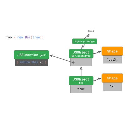JavaScript 引擎基礎(chǔ)：原型優(yōu)化