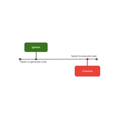 JavaScript 引擎基礎(chǔ)：原型優(yōu)化