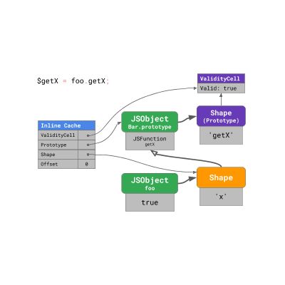JavaScript 引擎基礎(chǔ)：原型優(yōu)化